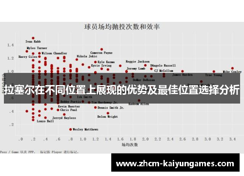 拉塞尔在不同位置上展现的优势及最佳位置选择分析
